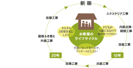 お客様のライフサイクル